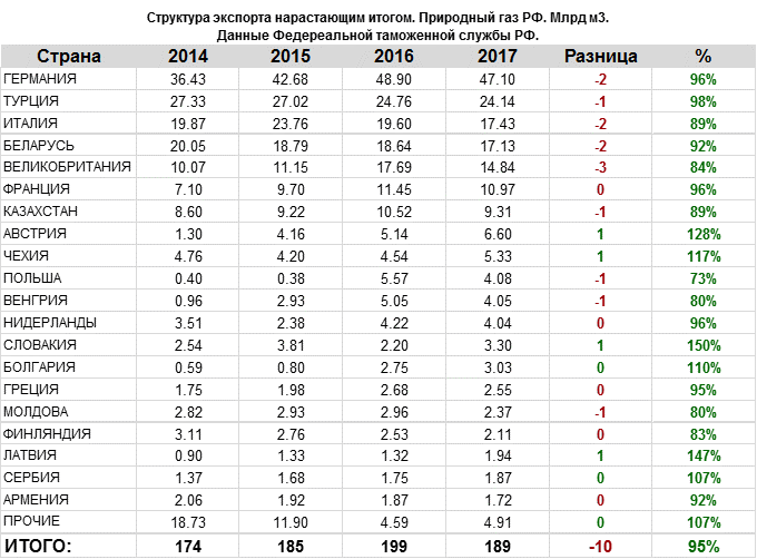 Экспортеры газа россии. Экспорт газа из России таблица. Экспорт газа в России по годам таблица. Страны экспортёры газа таблица. Экспорт газа по странам.
