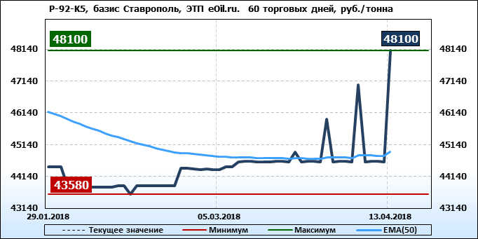 базис цены на топливо. нефть в2в торговая площадка.