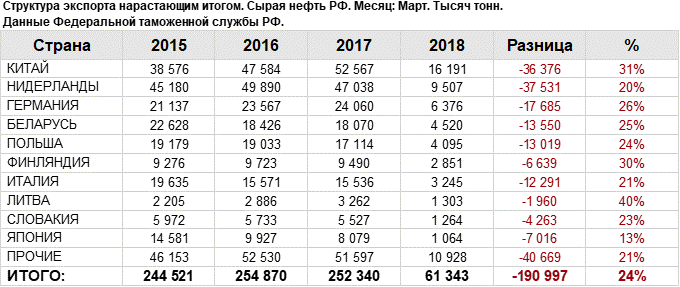 Объем газа в странах. Нефть экспорт из России таблица. Экспорт нефти из России по годам с 1994. Экспорт природного газа из России 2020. Экспорт нефти из России по странам.