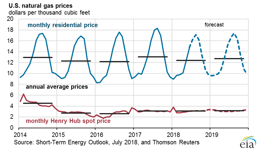 Natural hub. Henry Hub natural Gas Price. EIA short-term Energy Outlook. Газовый хаб Henry Hub. Henry Hub на карте.