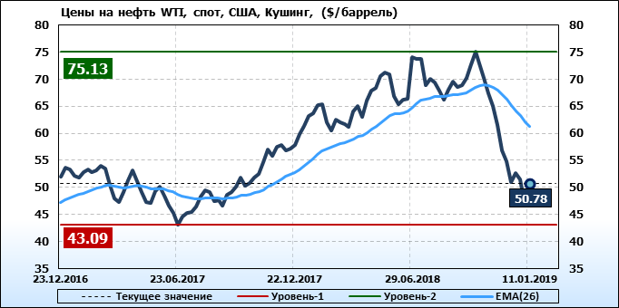 График курса нефти за месяц. Курс барреля нефти. Динамика цен баррель нефти. Доллар баррель график.