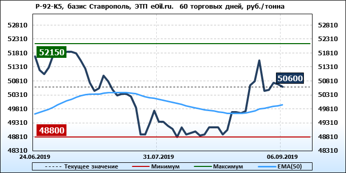 нефть в2в торговая площадка. графика 2021. нефть в2в торговая площадка. регуляр. нефть в2в торговая площадка.