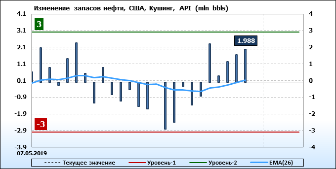 Фьючерсы на нефть брент рекомендации. Запасы нефти в сша график 2021. Динамика запасов нефти. Нефтяные резервы сша график. Запасы нефти в сша сегодня api.