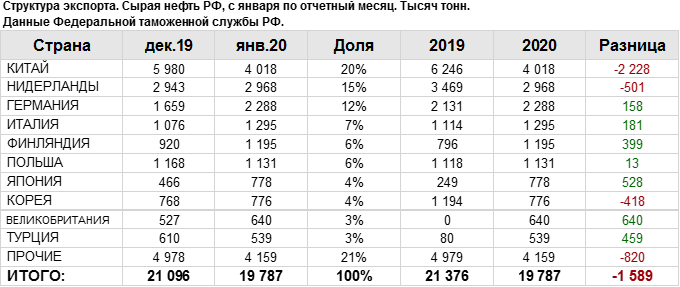 12 тонн нефти в каком году. добыча нефти. добыча нефти в 2021 году в мире. роснефть структура экспорта. страны по добычи нефти диаграмма 2020.