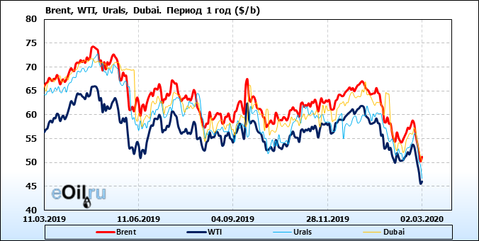 Профинанс юралс. Нефть urals. Нефть марки юралс. Профинанс юралс. Нефть юралс график.