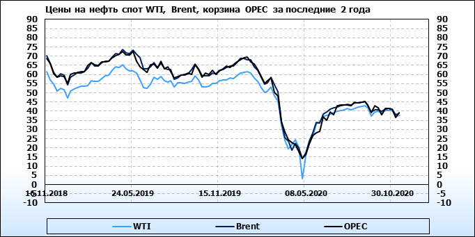 Спотовая цена нефти urals в реальном времени. График нефти 2020. Динамика цен на нефть и ГАЗ. Цены на нефть с 1990. Стоимость нефти по годам с 1990.