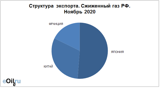 Газ россии 2020
