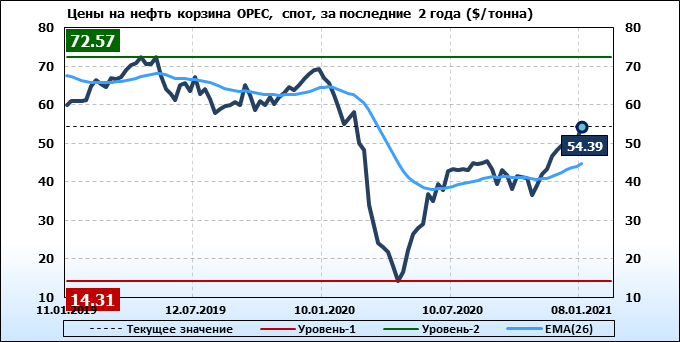 Цена на нефть на мировом рынке. Динамика цен на нефть сорта Юралс в феврале 2021 года. Котировки Российской нефти сорта Urals 2023. Цены на нефть данные "МВФ" "2000". Цены на мировой бирже нефти и газа на 2 0 2 22.