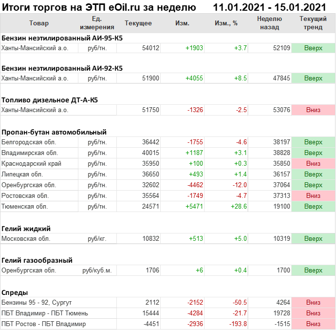 Итоги торгов на ЭТП eOil.ru с 11 по 15 января 2020