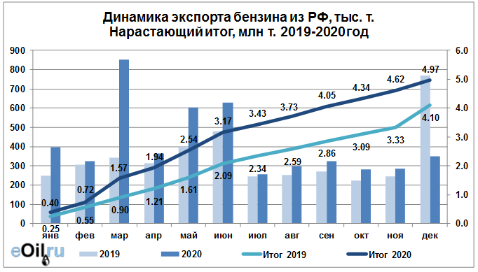 Нефть и газ 2021. Экспорт бензина. Экспорт газа 2021. Динамика экспорта бензинов из России.
