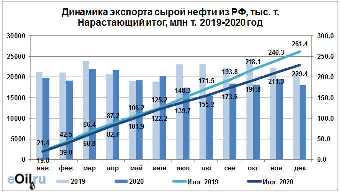 Мировой объем добычи нефти. Росстат нефтепродукты. Добыча нефти в рф график. Росстат нефтепродукты. Переработка нефти в россии статистика.