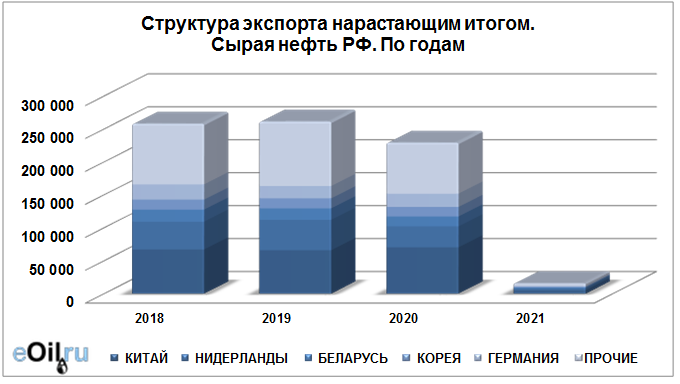 Диаграмма добычи нефти в россии 2020. Статистика разливов нефти. Росстат нефтепродукты. Росстат нефтепродукты. Диаграмма добычи нефти в россии.