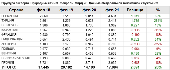 Страны по импорту газа. Экспорт нефти и газа из России в 2020. Таблица экспорта нефти России. Экспорт газа из России. Экспорт газа из России по годам.