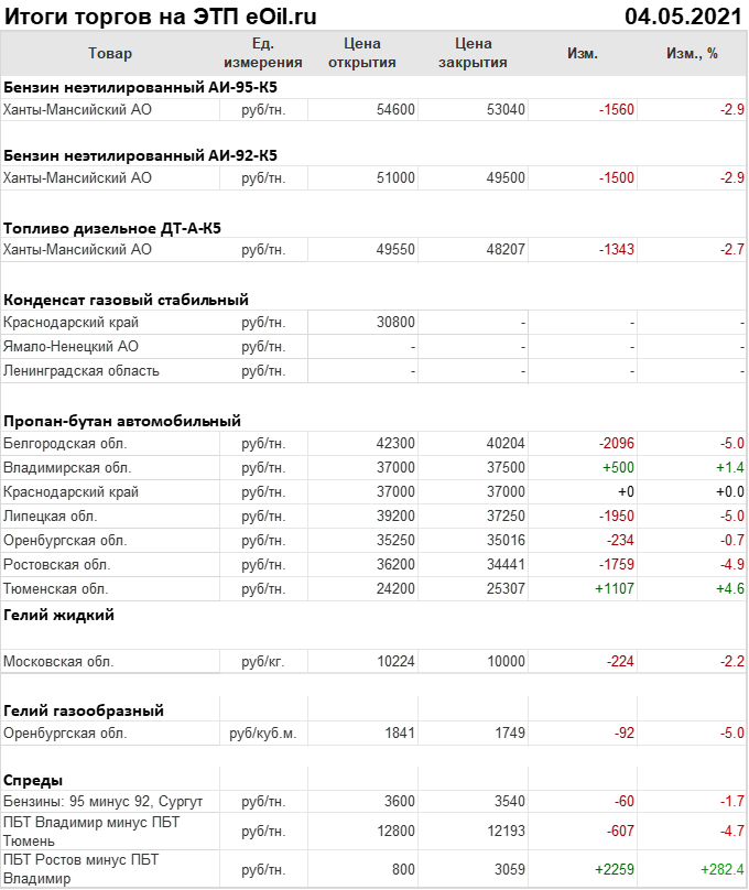 Итоги торгов на ЭТП eOil.ru 4 мая 2021