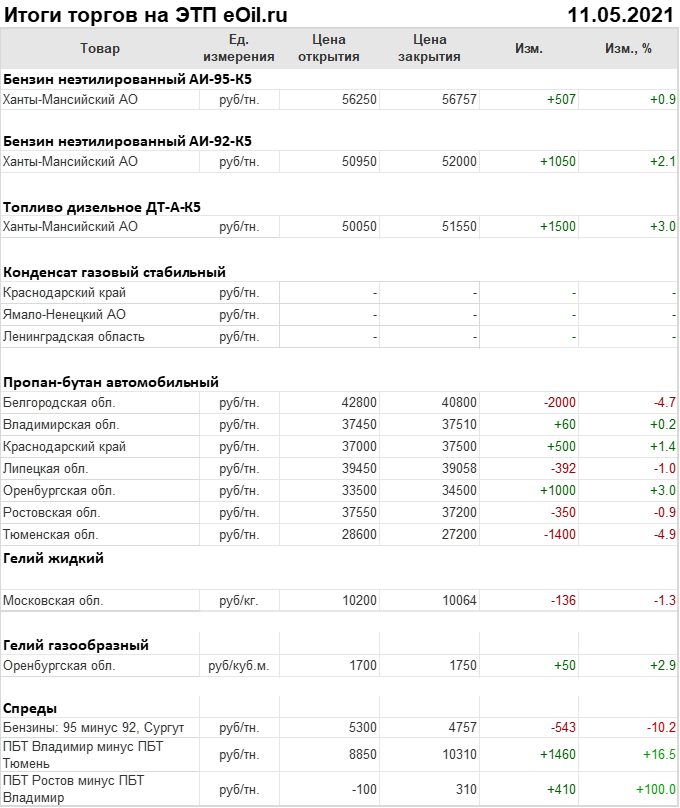Итоги торгов на ЭТП eOil.ru 11 мая 2021