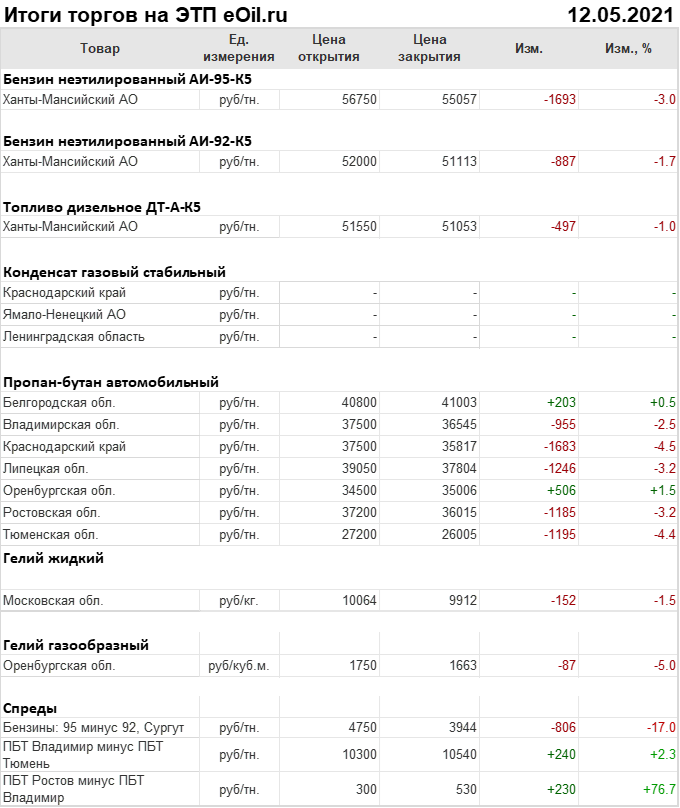Итоги торгов на ЭТП eOil.ru 12 мая 2021