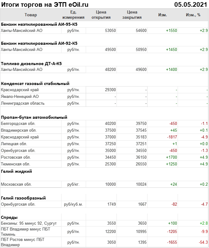 Итоги торгов на ЭТП eOil.ru 5 мая 2021