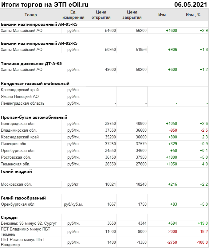 Итоги торгов на ЭТП eOil.ru 6 мая 2021