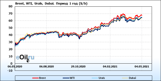 Спотовая цена нефти urals в реальном времени. Нефть марки Юралс. Нефть Urals. Цена Brent по годам. Нефть марки Urals.