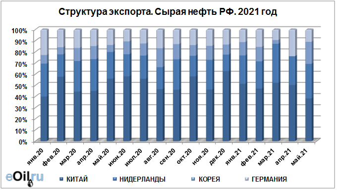 Объём добычи нефти в россии по годам. Росстат нефтепродукты. Росстат нефтепродукты. Экспорт нефти рф. Динамика добычи нефти в рф.