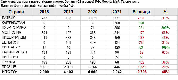 Нефть и газ 2021. Экспорт бензина из России 2021. Экспорт газа из России 2021. Экспорт нефти из России 2021 по странам. Структура экспорта нефти по странам.