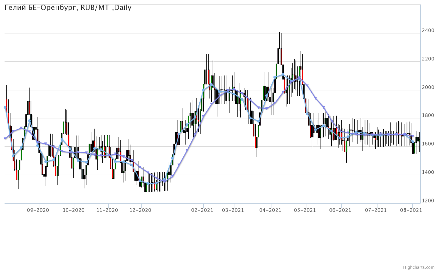 регуляр - 91 характеристика. нефть в2в торговая площадка. ценовой спред. нефть в2в торговая площадка. нефть в2в торговая площадка.