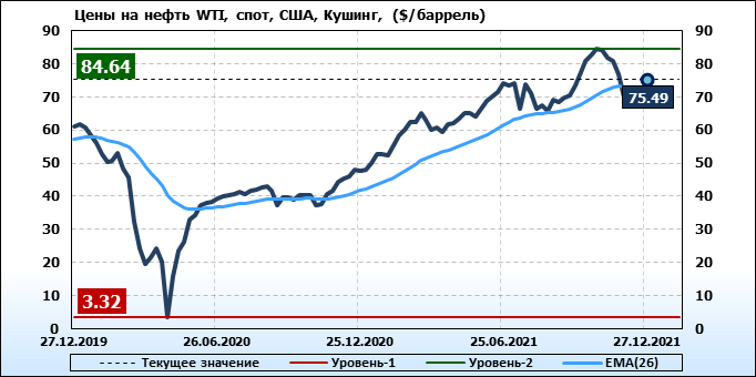 Цена на нефть на мировом рынке