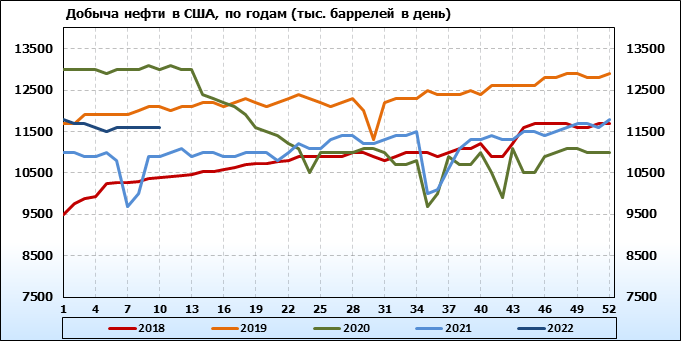 Добыча сша 2022. Добыча сша 2022. Добыча / prey (2022, сша, ужасы, фантастика, боевик). Сша добыча нефти 2022 в год. Добыча сша 2022.