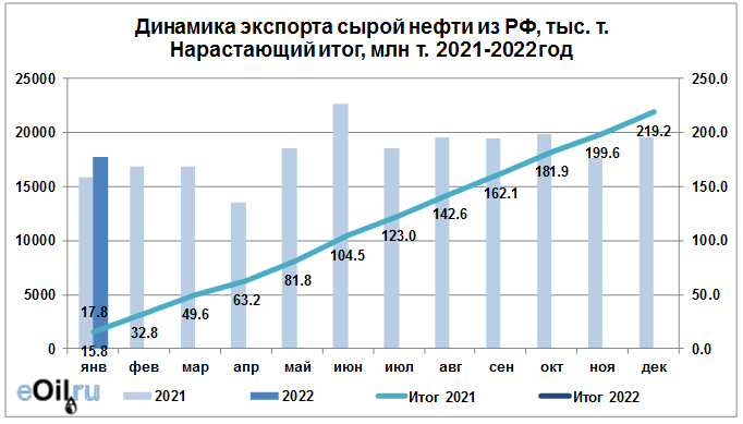 добыча газа в 2022 году