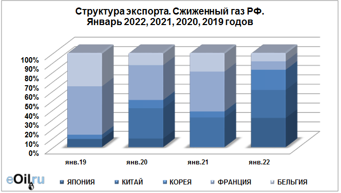 структура доходов рф 2020 экспорт. структура экспорта рф 2022 год. структура экспорта из россии 2022. экспорт германии. структура экспорта 2022.