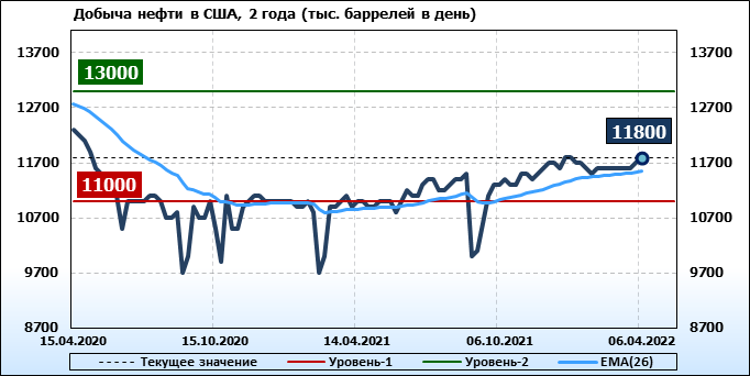 Хищник добыча фильм 2022 хищник. Хищник добыча фильм 2022. Карта буровых установок в сша. Добыча сша 2022. Добыча нефти.