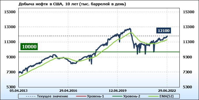 Сланцевая нефть и газ в сша 2022. Добыча, экспорт, импорт нефти в сша. Рынок нефти. Добыча газа в сша 2022. Хищник добыча фильм 2022.