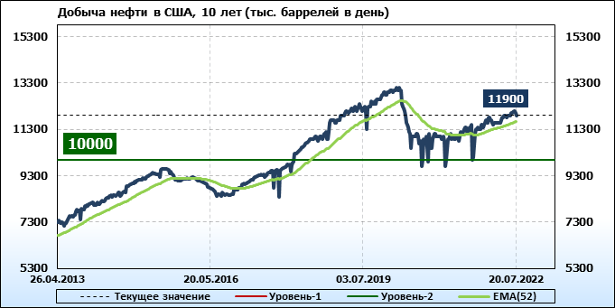 суточная добыча нефти в россии. суточная добыча нефти в россии. мировая добыча нефти в сутки баррелей. добыча нефти в россии в баррелях. среднесуточная добыча нефти в россии.