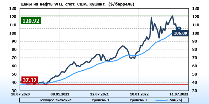 Цена барреля нефти в 2015. Мировой энергетический кризис. Баррель нефти цена сегодня. Доллар цена сегодня. Нефть Брент цена.
