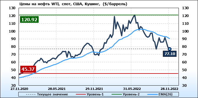 Цена на нефть на мировом рынке. Сколько стоит нефть. 1 Баррель. Стоимость 1 барреля нефти. WTI нефть.
