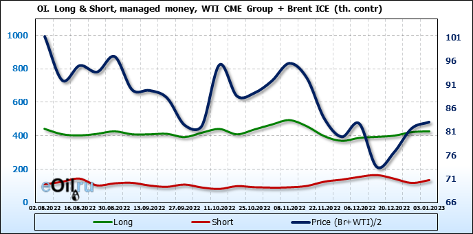 Январь 2023 недели. Прогноз нефти на неделю 2023. Соотношение цен Brent и WTI. Доллар четыре семерки. Baku Energy week 2023.