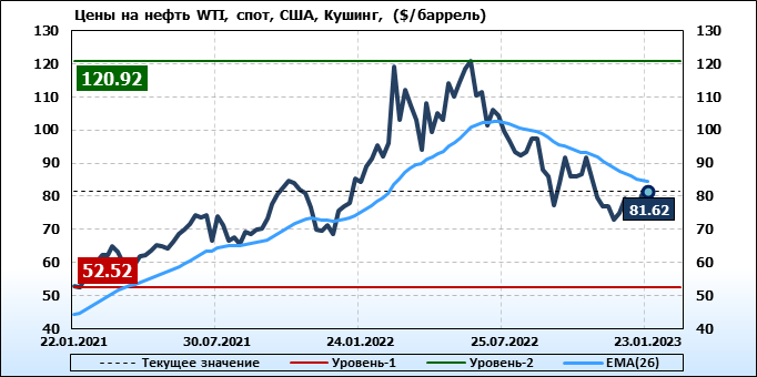 Мировой рынок. Динамика цен на ГАЗ 2023. Нефтяной рынок. Мировой рынок газа 2023 схема. Изменения по газу с 2023 года