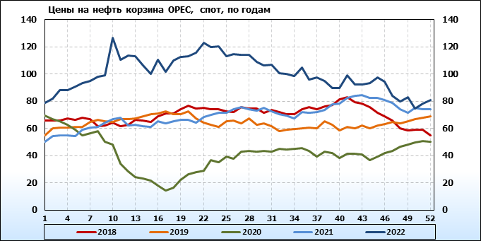 На диаграмме средняя цена нефти в 2015. Стоимость нефти на мировом рынке. Ценовой потолок на нефть. Мировые цены на нефть по годам. Мировая добыча нефти.