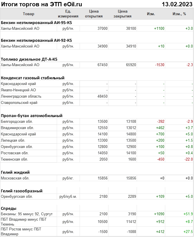 Итоги торгов на московской. Отчет в аукционе. Отчетность для нефтетрейдеров. Отчет по поставкам. Скан ДТ 2023 года.