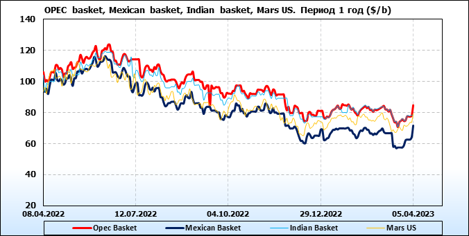 Динамика цен на нефть с 90ых годов. Падение нефти. Биржевые прогнозы. Прогноз нефти на 2023 год. Прогноз нефти на 2023 год.