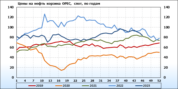 Спотовая цена нефти urals в реальном времени. Дисконт Российской нефти 2023.