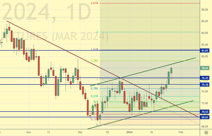 российский газ на бирже. фьючерсы на газ. динамика цен на нефть и газ. биржа фьючерсов на газ. биржа фьючерсов на газ.